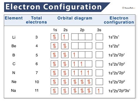 box of electros|electrons in boxes notation.